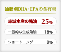 油脂別DHA・EPAの含有量